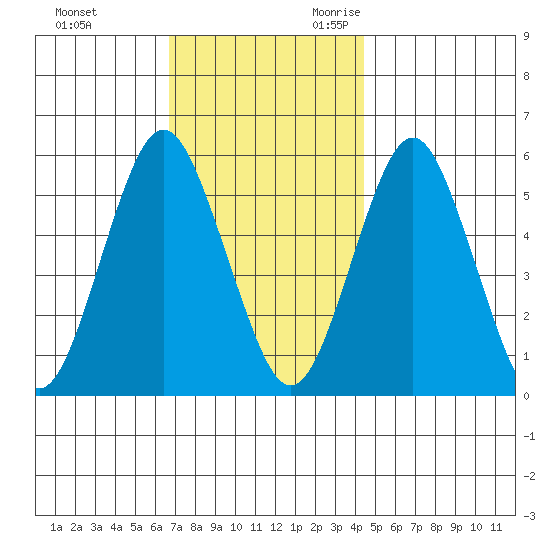 Gulf Beach tide chart for Wednesday, November 22, 2023