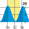 Gulf Beach tide chart for Wednesday, November 22, 2023