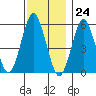 Gulf Beach tide chart for Friday, November 24, 2023