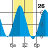 Gulf Beach tide chart for Sunday, November 26, 2023