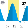 Gulf Beach tide chart for Monday, November 27, 2023