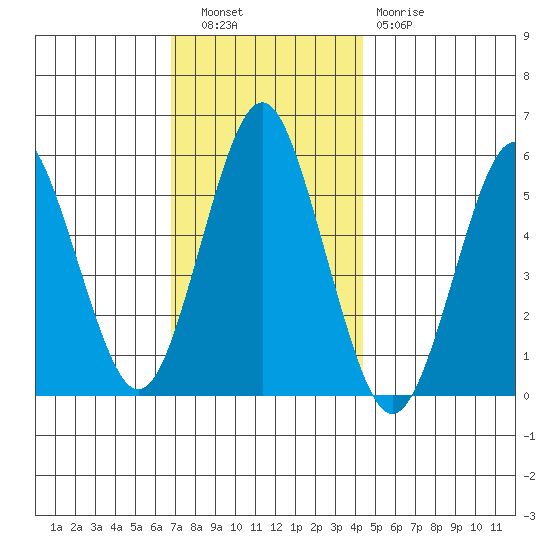 Gulf Beach tide chart for Tuesday, November 28, 2023