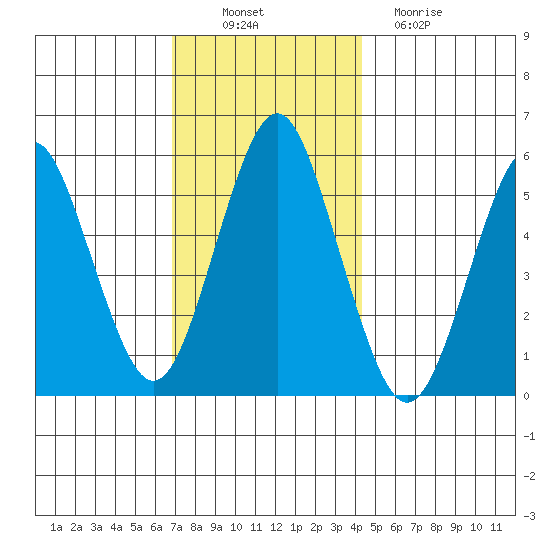Gulf Beach tide chart for Wednesday, November 29, 2023