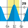 Gulf Beach tide chart for Wednesday, November 29, 2023