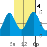 Gulf Beach tide chart for Saturday, November 4, 2023