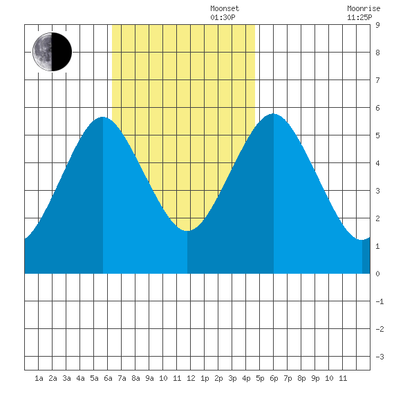 Gulf Beach tide chart for Sunday, November 5, 2023