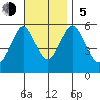 Gulf Beach tide chart for Sunday, November 5, 2023