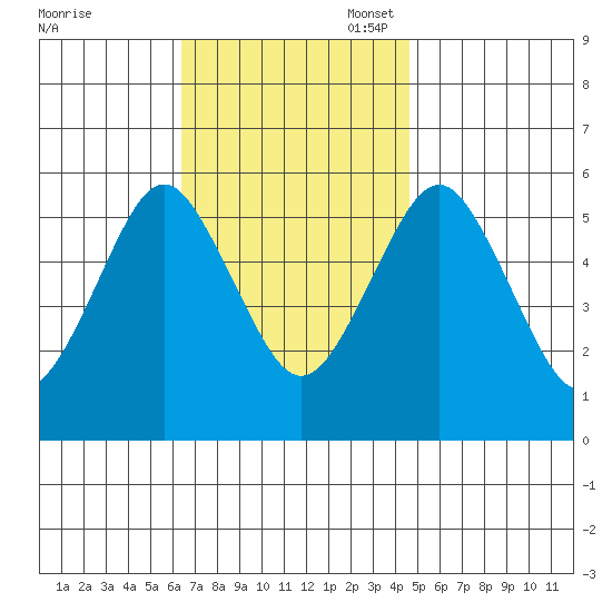Gulf Beach tide chart for Monday, November 6, 2023