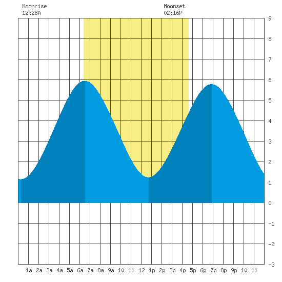 Gulf Beach tide chart for Tuesday, November 7, 2023