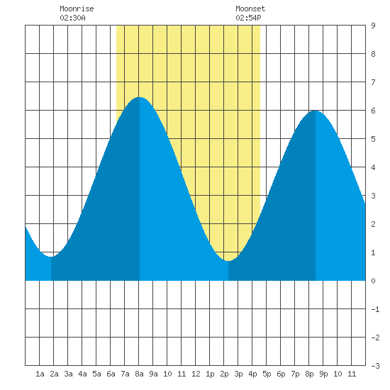 Gulf Beach tide chart for Thursday, November 9, 2023
