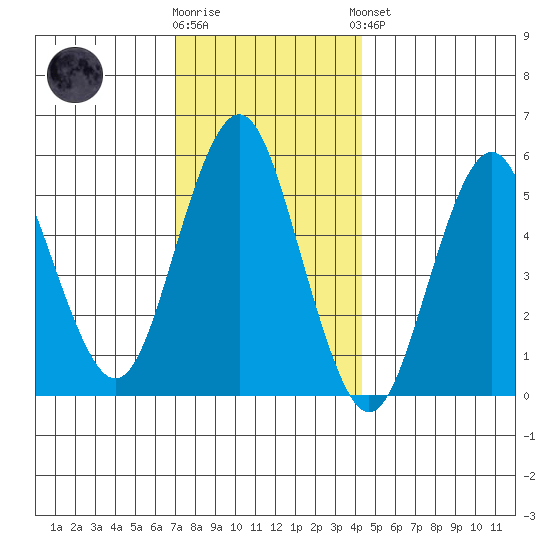 Gulf Beach tide chart for Tuesday, December 12, 2023
