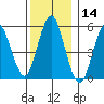 Gulf Beach tide chart for Thursday, December 14, 2023
