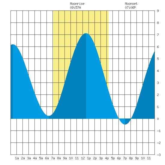 Gulf Beach tide chart for Friday, December 15, 2023