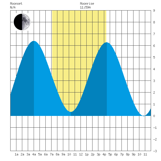 Gulf Beach tide chart for Tuesday, December 19, 2023