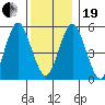 Gulf Beach tide chart for Tuesday, December 19, 2023