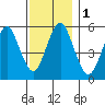 Gulf Beach tide chart for Friday, December 1, 2023