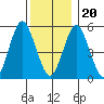Gulf Beach tide chart for Wednesday, December 20, 2023