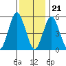 Gulf Beach tide chart for Thursday, December 21, 2023