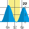 Gulf Beach tide chart for Friday, December 22, 2023
