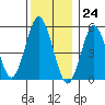 Gulf Beach tide chart for Sunday, December 24, 2023
