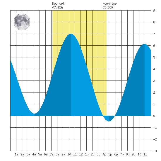 Gulf Beach tide chart for Tuesday, December 26, 2023