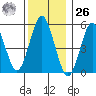 Gulf Beach tide chart for Tuesday, December 26, 2023