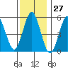 Gulf Beach tide chart for Wednesday, December 27, 2023
