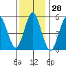 Gulf Beach tide chart for Thursday, December 28, 2023
