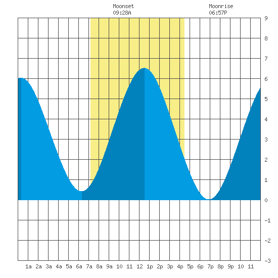 Gulf Beach tide chart for Friday, December 29, 2023