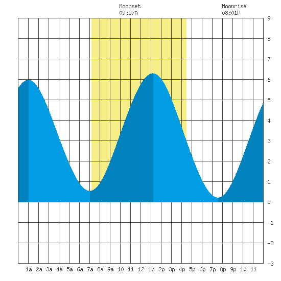 Gulf Beach tide chart for Saturday, December 30, 2023