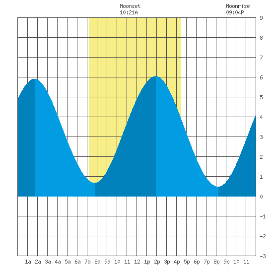 Gulf Beach tide chart for Sunday, December 31, 2023