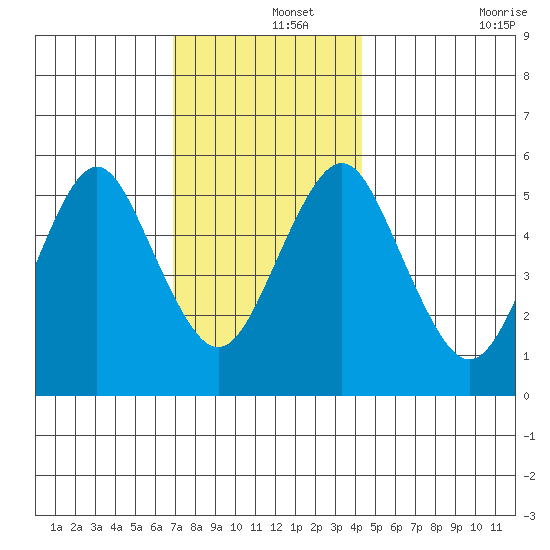 Gulf Beach tide chart for Sunday, December 3, 2023