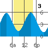 Gulf Beach tide chart for Sunday, December 3, 2023