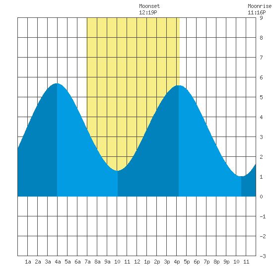 Gulf Beach tide chart for Monday, December 4, 2023