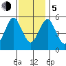 Gulf Beach tide chart for Tuesday, December 5, 2023