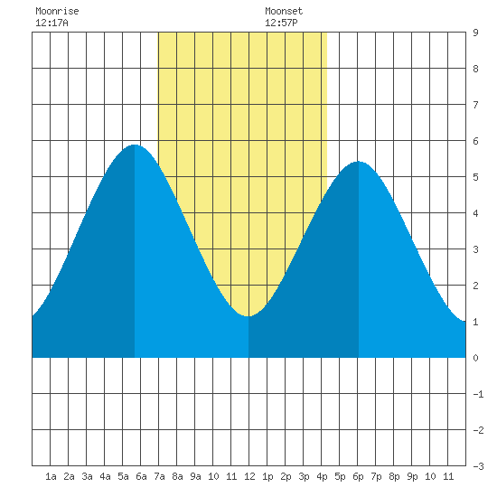 Gulf Beach tide chart for Wednesday, December 6, 2023