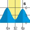 Gulf Beach tide chart for Wednesday, December 6, 2023
