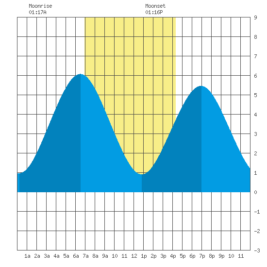 Gulf Beach tide chart for Thursday, December 7, 2023