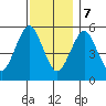 Gulf Beach tide chart for Thursday, December 7, 2023