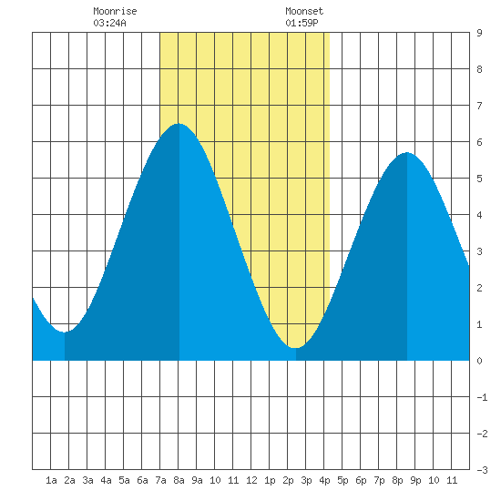 Gulf Beach tide chart for Saturday, December 9, 2023