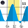 Gulf Beach tide chart for Thursday, January 11, 2024