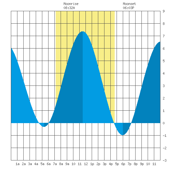 Gulf Beach tide chart for Friday, January 12, 2024