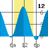Gulf Beach tide chart for Friday, January 12, 2024