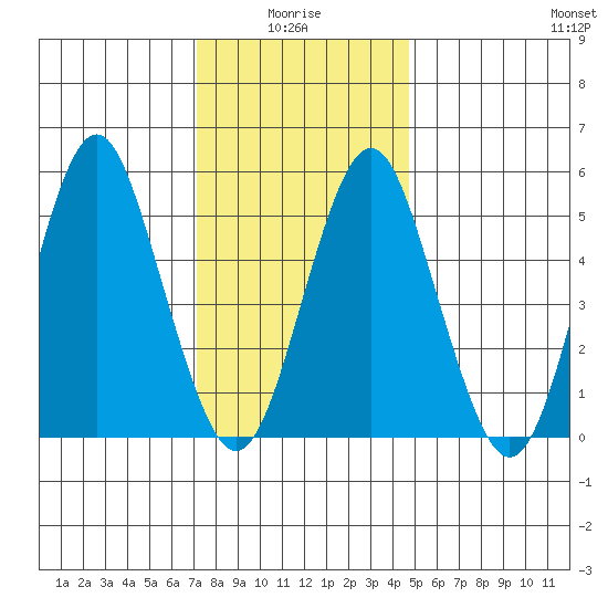 Gulf Beach tide chart for Tuesday, January 16, 2024