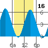 Gulf Beach tide chart for Tuesday, January 16, 2024