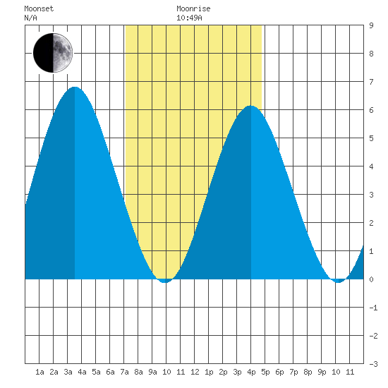 Gulf Beach tide chart for Wednesday, January 17, 2024
