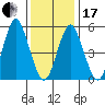 Gulf Beach tide chart for Wednesday, January 17, 2024