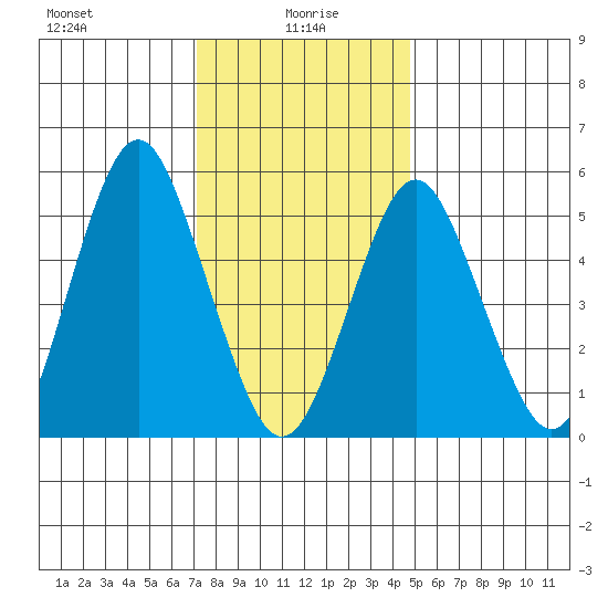 Gulf Beach tide chart for Thursday, January 18, 2024