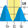 Gulf Beach tide chart for Thursday, January 18, 2024