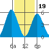 Gulf Beach tide chart for Friday, January 19, 2024
